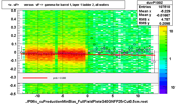 <u - uP>       versus   vP =>  gamma for barrel 1, layer 1 ladder 2, all wafers