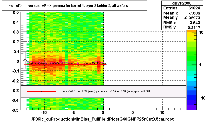 <u - uP>       versus   vP =>  gamma for barrel 1, layer 2 ladder 3, all wafers