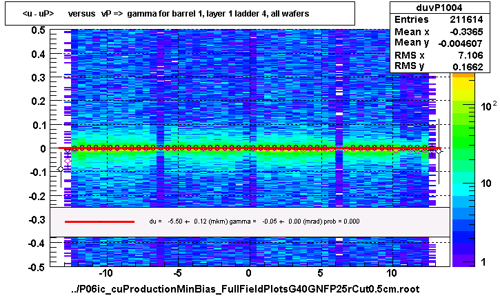 <u - uP>       versus   vP =>  gamma for barrel 1, layer 1 ladder 4, all wafers