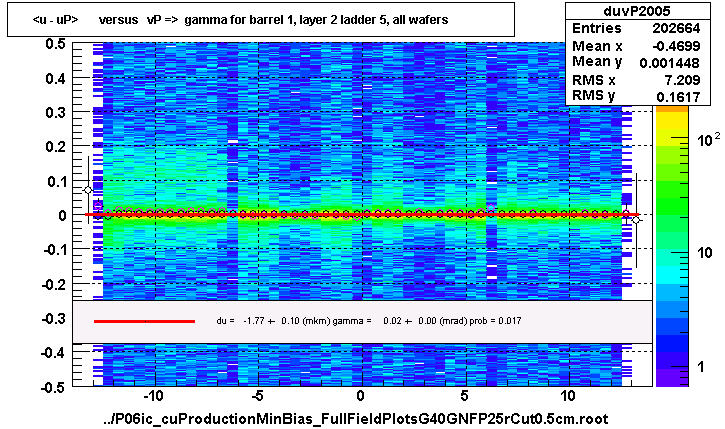 <u - uP>       versus   vP =>  gamma for barrel 1, layer 2 ladder 5, all wafers