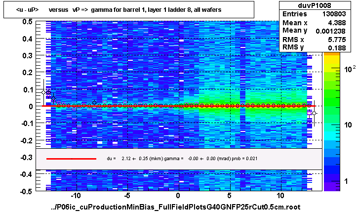 <u - uP>       versus   vP =>  gamma for barrel 1, layer 1 ladder 8, all wafers