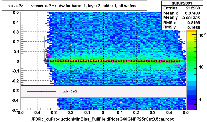 <u - uP>       versus  tuP =>  dw for barrel 1, layer 2 ladder 1, all wafers