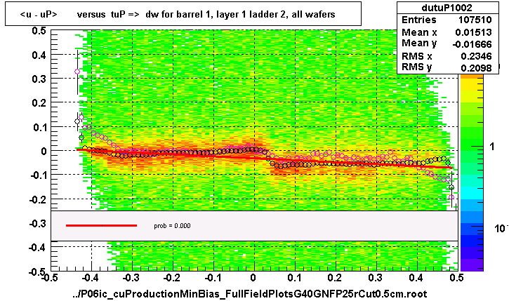 <u - uP>       versus  tuP =>  dw for barrel 1, layer 1 ladder 2, all wafers