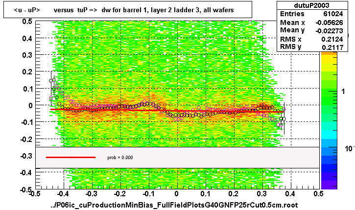 <u - uP>       versus  tuP =>  dw for barrel 1, layer 2 ladder 3, all wafers