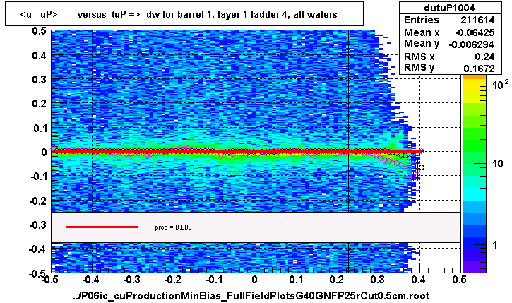 <u - uP>       versus  tuP =>  dw for barrel 1, layer 1 ladder 4, all wafers