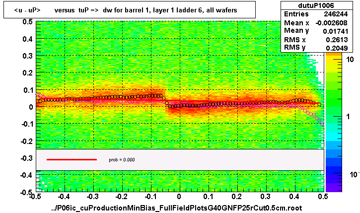 <u - uP>       versus  tuP =>  dw for barrel 1, layer 1 ladder 6, all wafers