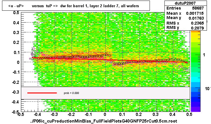 <u - uP>       versus  tuP =>  dw for barrel 1, layer 2 ladder 7, all wafers