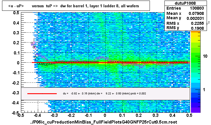 <u - uP>       versus  tuP =>  dw for barrel 1, layer 1 ladder 8, all wafers