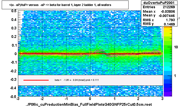 <(u - uP)/tuP> versus  -uP => beta for barrel 1, layer 2 ladder 1, all wafers