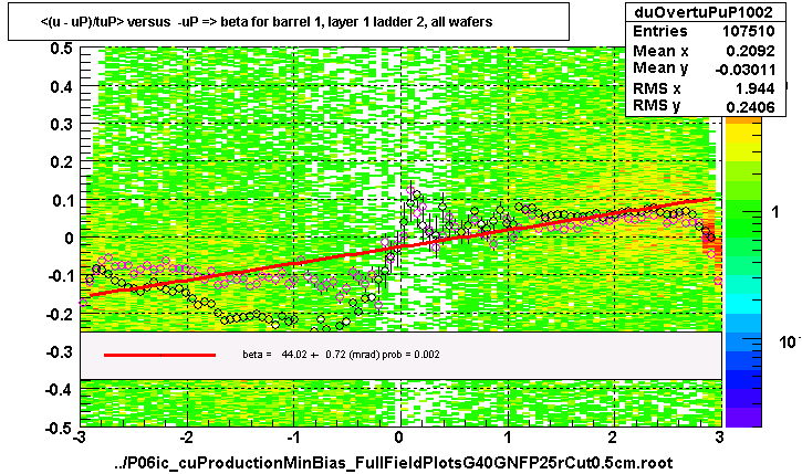 <(u - uP)/tuP> versus  -uP => beta for barrel 1, layer 1 ladder 2, all wafers