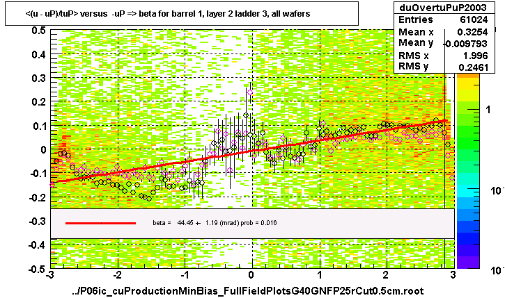 <(u - uP)/tuP> versus  -uP => beta for barrel 1, layer 2 ladder 3, all wafers