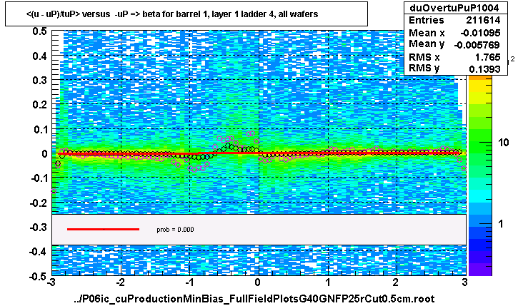 <(u - uP)/tuP> versus  -uP => beta for barrel 1, layer 1 ladder 4, all wafers