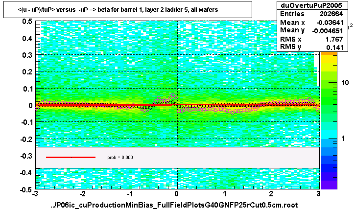 <(u - uP)/tuP> versus  -uP => beta for barrel 1, layer 2 ladder 5, all wafers