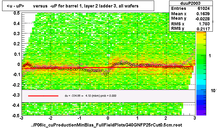 <u - uP>       versus  -uP for barrel 1, layer 2 ladder 3, all wafers