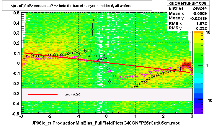 <(u - uP)/tuP> versus  -uP => beta for barrel 1, layer 1 ladder 6, all wafers