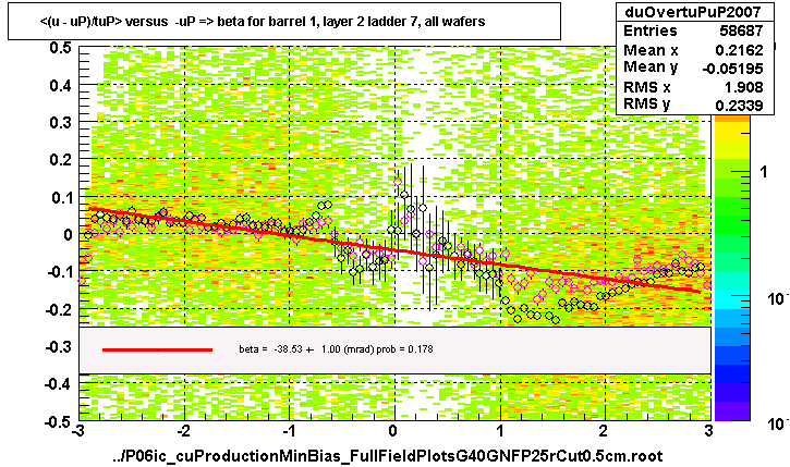 <(u - uP)/tuP> versus  -uP => beta for barrel 1, layer 2 ladder 7, all wafers