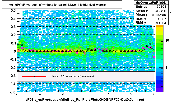 <(u - uP)/tuP> versus  -uP => beta for barrel 1, layer 1 ladder 8, all wafers