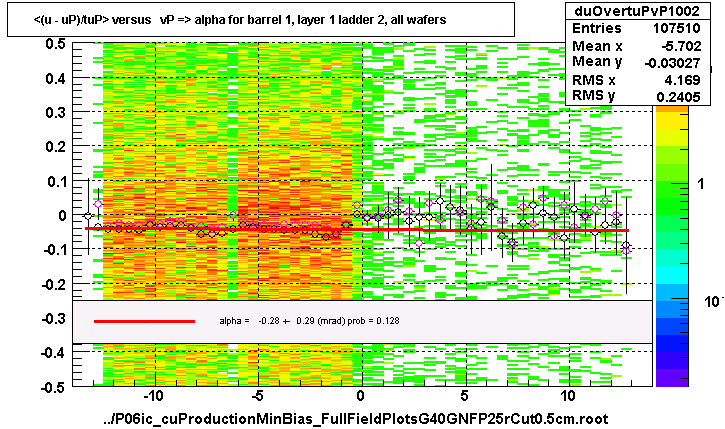 <(u - uP)/tuP> versus   vP => alpha for barrel 1, layer 1 ladder 2, all wafers