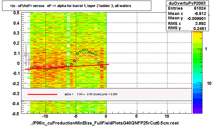 <(u - uP)/tuP> versus   vP => alpha for barrel 1, layer 2 ladder 3, all wafers