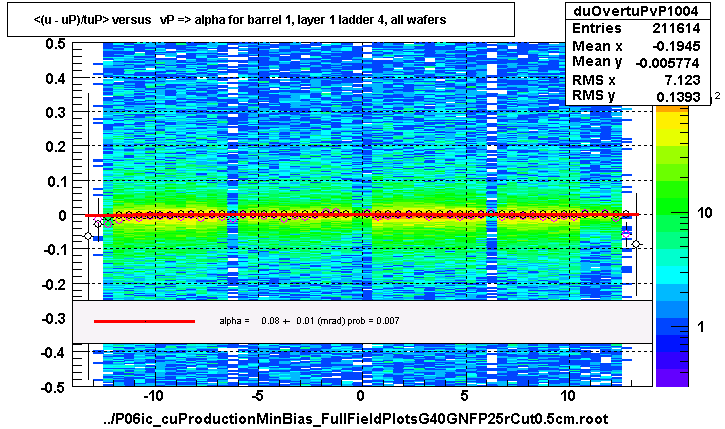 <(u - uP)/tuP> versus   vP => alpha for barrel 1, layer 1 ladder 4, all wafers