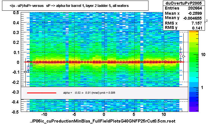 <(u - uP)/tuP> versus   vP => alpha for barrel 1, layer 2 ladder 5, all wafers