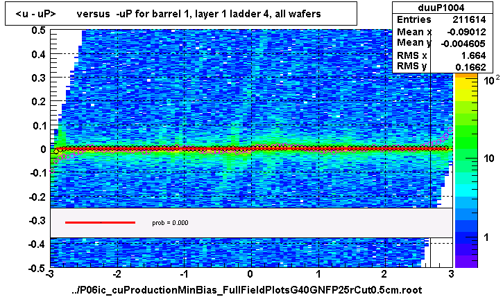 <u - uP>       versus  -uP for barrel 1, layer 1 ladder 4, all wafers