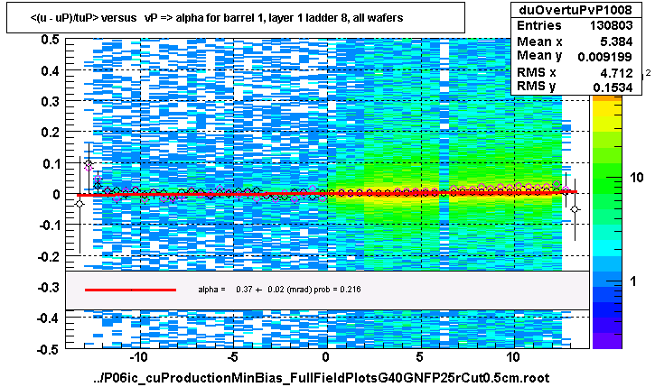 <(u - uP)/tuP> versus   vP => alpha for barrel 1, layer 1 ladder 8, all wafers