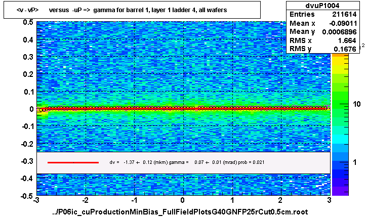 <v - vP>       versus  -uP =>  gamma for barrel 1, layer 1 ladder 4, all wafers