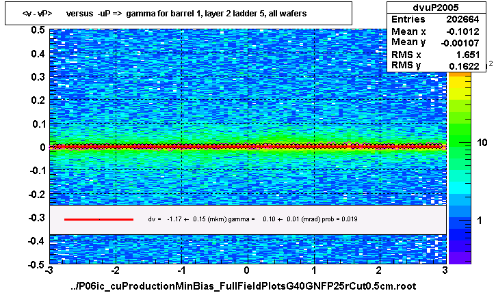 <v - vP>       versus  -uP =>  gamma for barrel 1, layer 2 ladder 5, all wafers