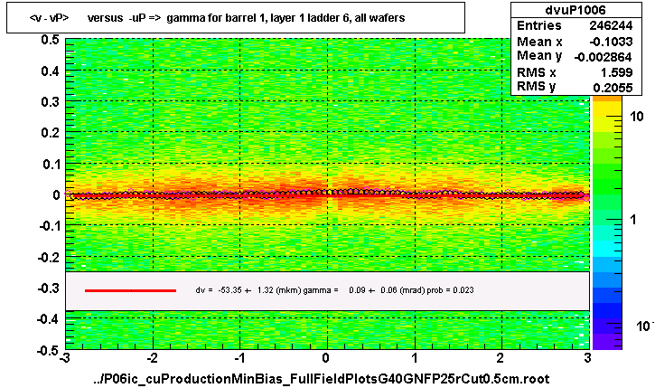<v - vP>       versus  -uP =>  gamma for barrel 1, layer 1 ladder 6, all wafers