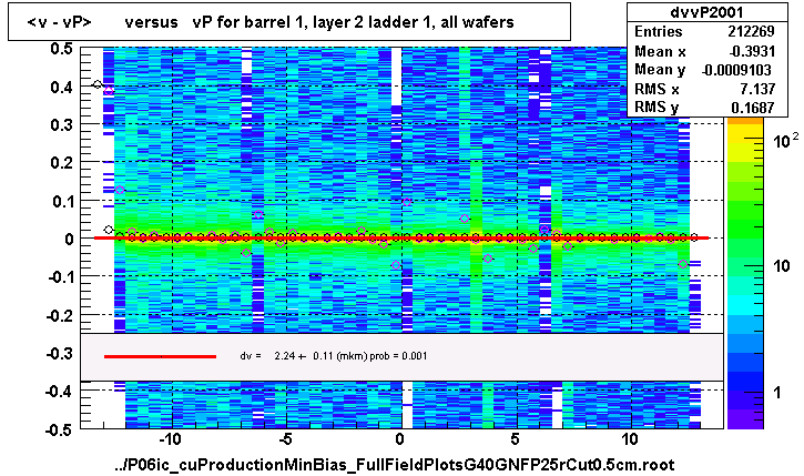 <v - vP>       versus   vP for barrel 1, layer 2 ladder 1, all wafers