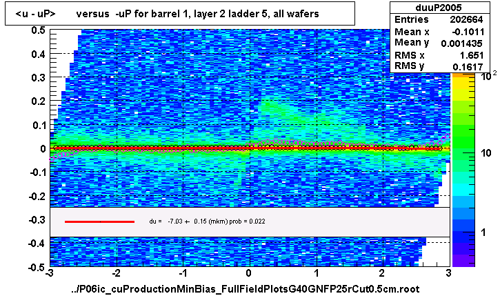 <u - uP>       versus  -uP for barrel 1, layer 2 ladder 5, all wafers