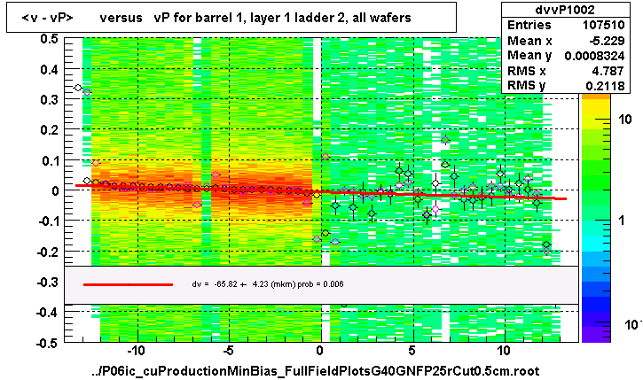 <v - vP>       versus   vP for barrel 1, layer 1 ladder 2, all wafers