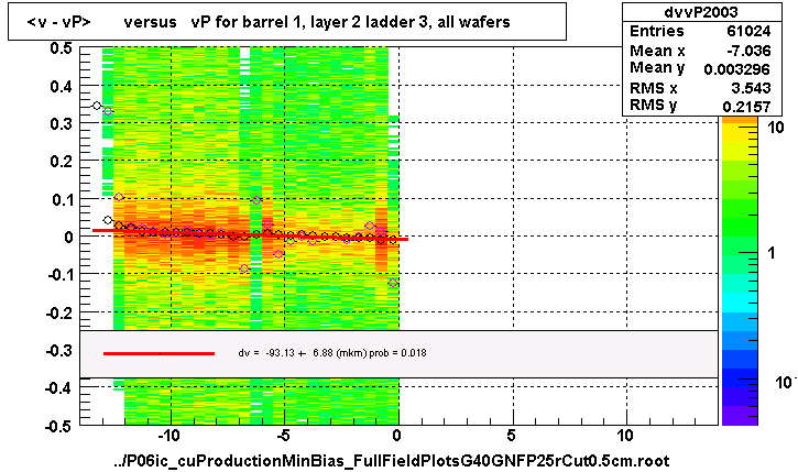 <v - vP>       versus   vP for barrel 1, layer 2 ladder 3, all wafers