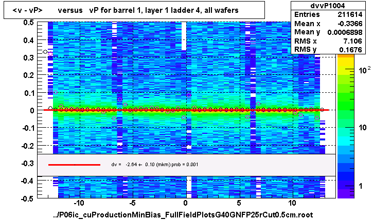 <v - vP>       versus   vP for barrel 1, layer 1 ladder 4, all wafers