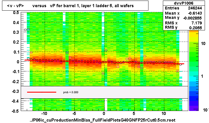 <v - vP>       versus   vP for barrel 1, layer 1 ladder 6, all wafers