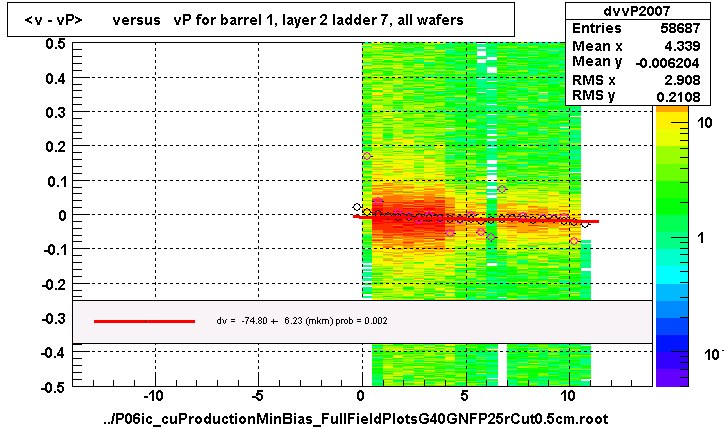 <v - vP>       versus   vP for barrel 1, layer 2 ladder 7, all wafers