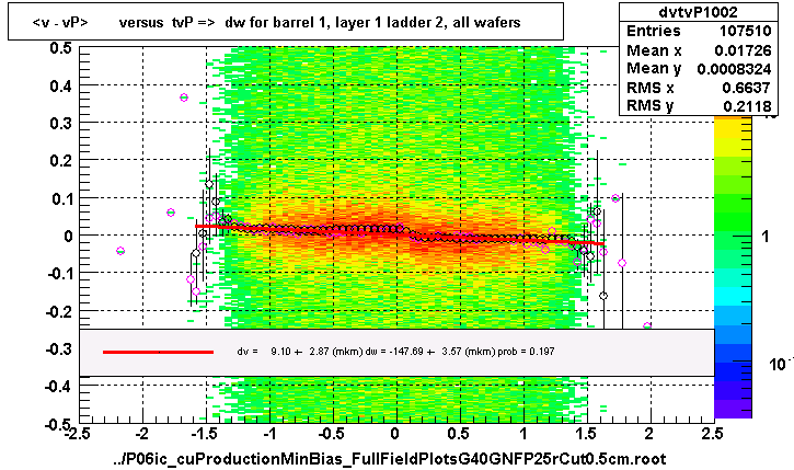 <v - vP>       versus  tvP =>  dw for barrel 1, layer 1 ladder 2, all wafers