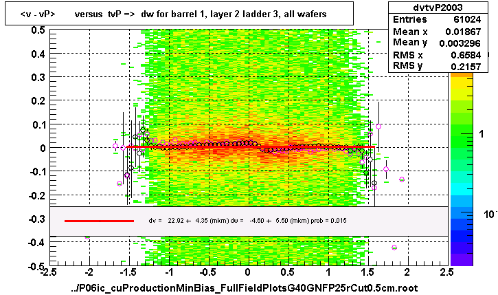 <v - vP>       versus  tvP =>  dw for barrel 1, layer 2 ladder 3, all wafers