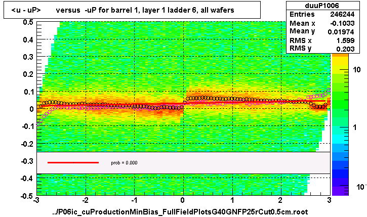 <u - uP>       versus  -uP for barrel 1, layer 1 ladder 6, all wafers