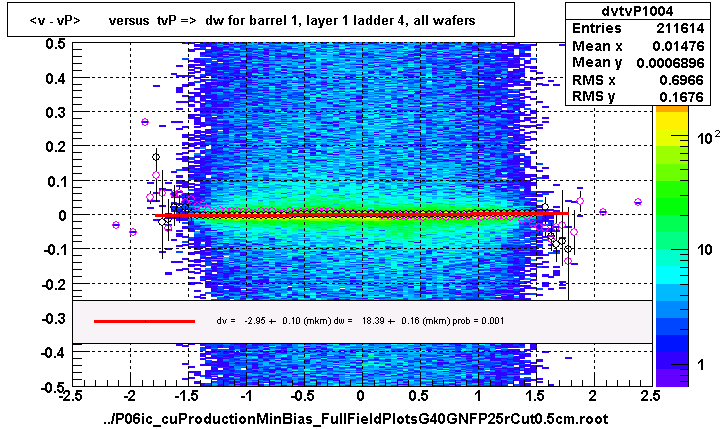 <v - vP>       versus  tvP =>  dw for barrel 1, layer 1 ladder 4, all wafers