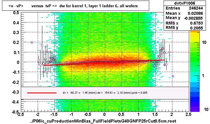 <v - vP>       versus  tvP =>  dw for barrel 1, layer 1 ladder 6, all wafers