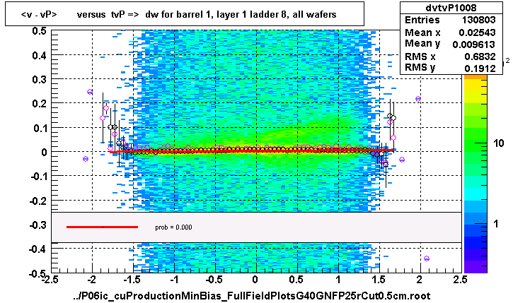 <v - vP>       versus  tvP =>  dw for barrel 1, layer 1 ladder 8, all wafers