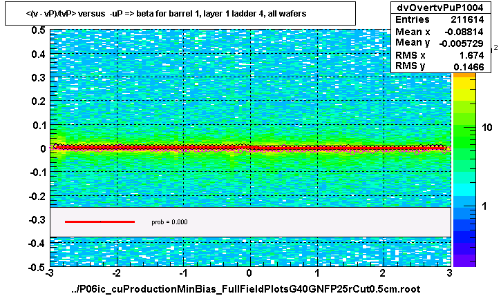 <(v - vP)/tvP> versus  -uP => beta for barrel 1, layer 1 ladder 4, all wafers