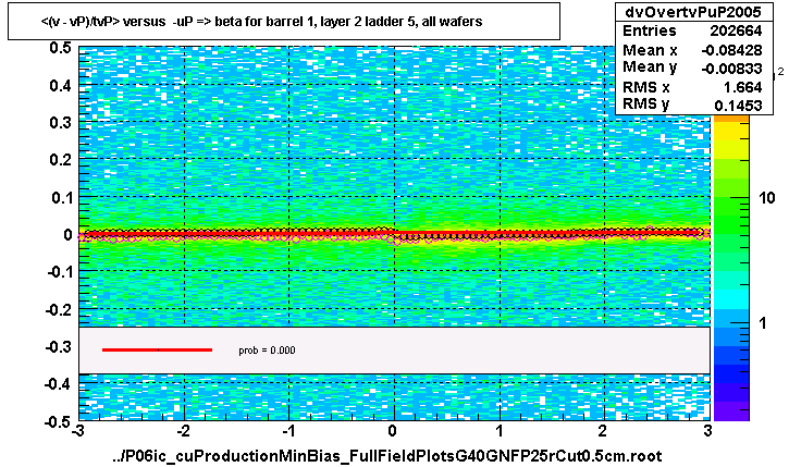 <(v - vP)/tvP> versus  -uP => beta for barrel 1, layer 2 ladder 5, all wafers