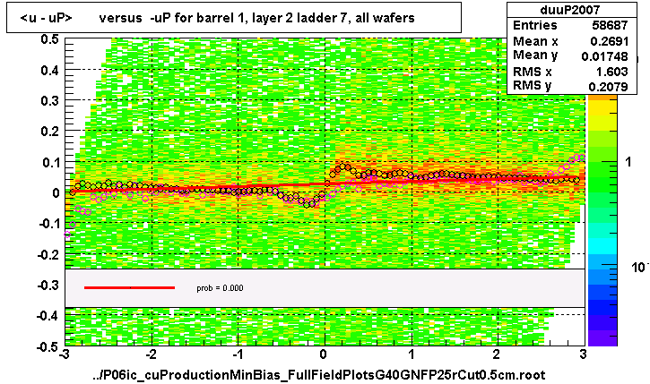 <u - uP>       versus  -uP for barrel 1, layer 2 ladder 7, all wafers