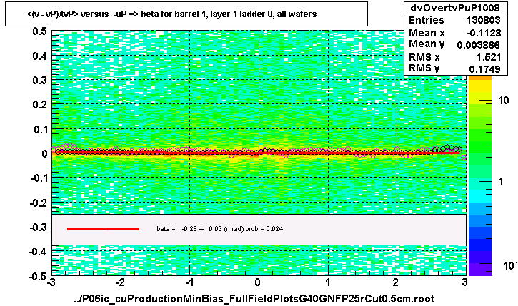 <(v - vP)/tvP> versus  -uP => beta for barrel 1, layer 1 ladder 8, all wafers