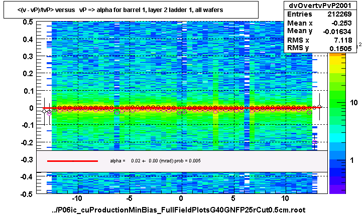 <(v - vP)/tvP> versus   vP => alpha for barrel 1, layer 2 ladder 1, all wafers