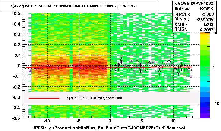 <(v - vP)/tvP> versus   vP => alpha for barrel 1, layer 1 ladder 2, all wafers