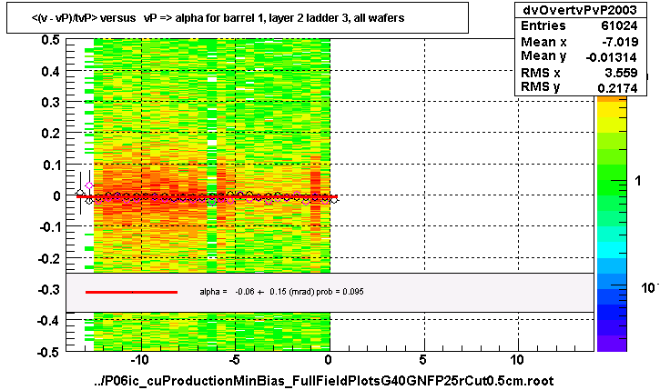 <(v - vP)/tvP> versus   vP => alpha for barrel 1, layer 2 ladder 3, all wafers